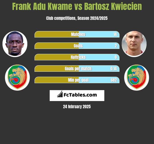 Frank Adu Kwame vs Bartosz Kwiecień h2h player stats