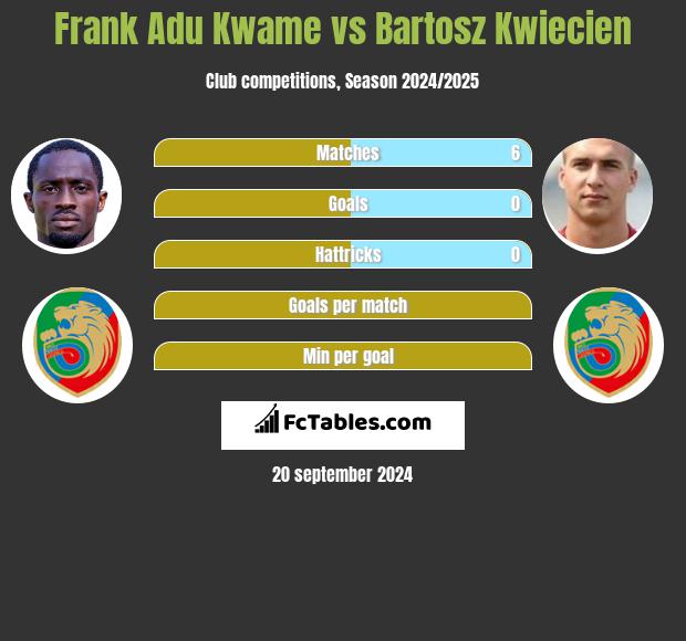 Frank Adu Kwame vs Bartosz Kwiecien h2h player stats