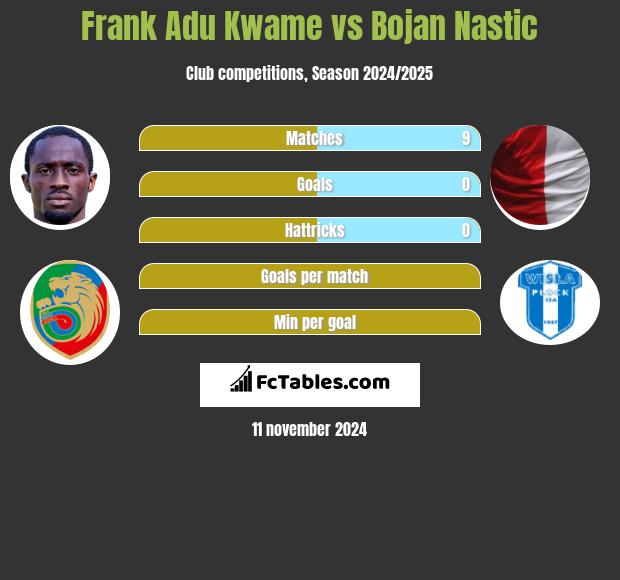 Frank Adu Kwame vs Bojan Nastic h2h player stats