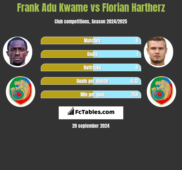 Frank Adu Kwame vs Florian Hartherz h2h player stats