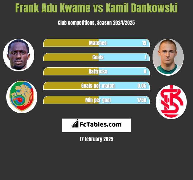 Frank Adu Kwame vs Kamil Dankowski h2h player stats