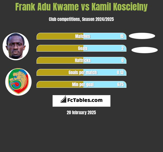 Frank Adu Kwame vs Kamil Koscielny h2h player stats