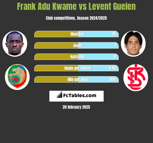 Frank Adu Kwame vs Levent Guelen h2h player stats