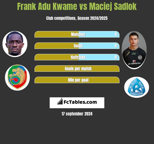 Frank Adu Kwame vs Maciej Sadlok h2h player stats