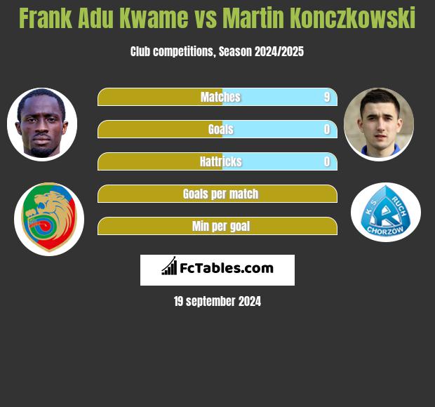 Frank Adu Kwame vs Martin Konczkowski h2h player stats