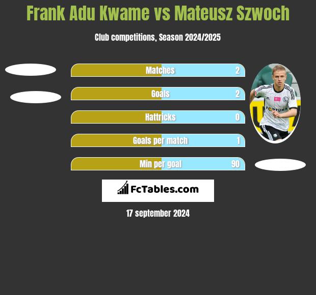 Frank Adu Kwame vs Mateusz Szwoch h2h player stats