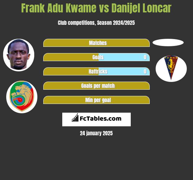 Frank Adu Kwame vs Danijel Loncar h2h player stats