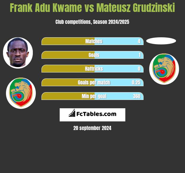 Frank Adu Kwame vs Mateusz Grudzinski h2h player stats