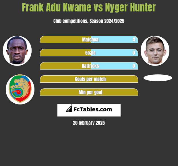 Frank Adu Kwame vs Nyger Hunter h2h player stats