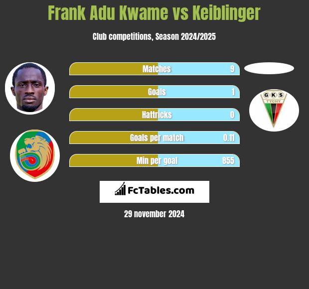 Frank Adu Kwame vs Keiblinger h2h player stats