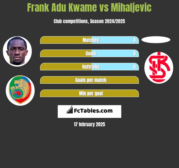 Frank Adu Kwame vs Mihaljevic h2h player stats