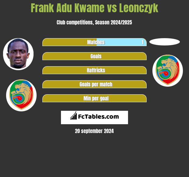 Frank Adu Kwame vs Leonczyk h2h player stats