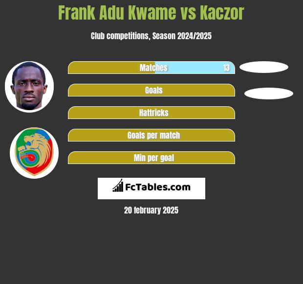 Frank Adu Kwame vs Kaczor h2h player stats