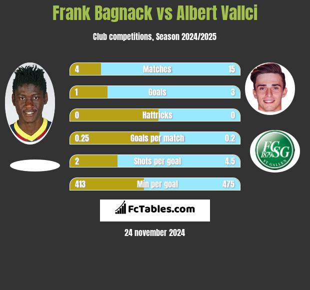 Frank Bagnack vs Albert Vallci h2h player stats