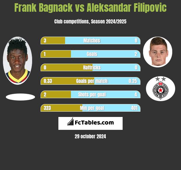 Frank Bagnack vs Aleksandar Filipovic h2h player stats