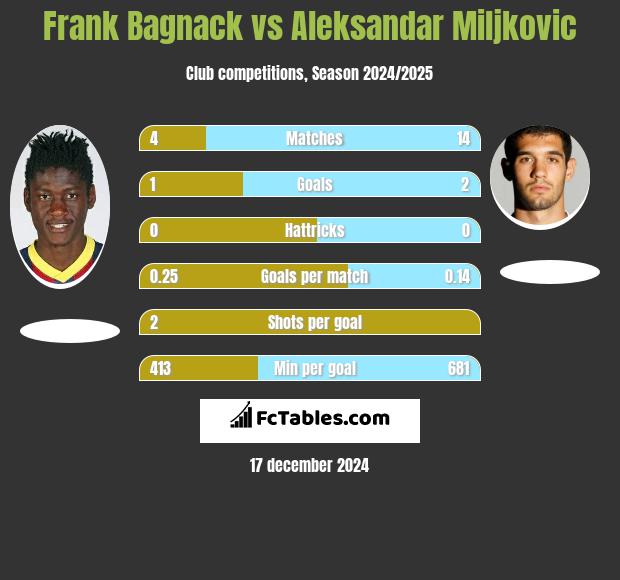 Frank Bagnack vs Aleksandar Miljkovic h2h player stats