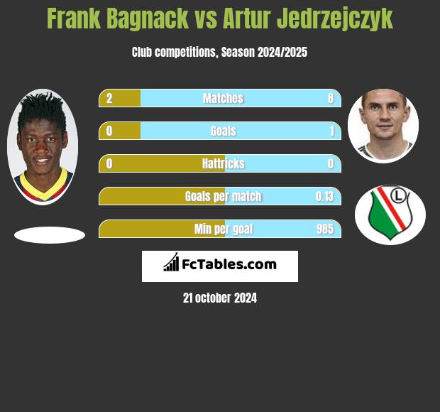 Frank Bagnack vs Artur Jędrzejczyk h2h player stats