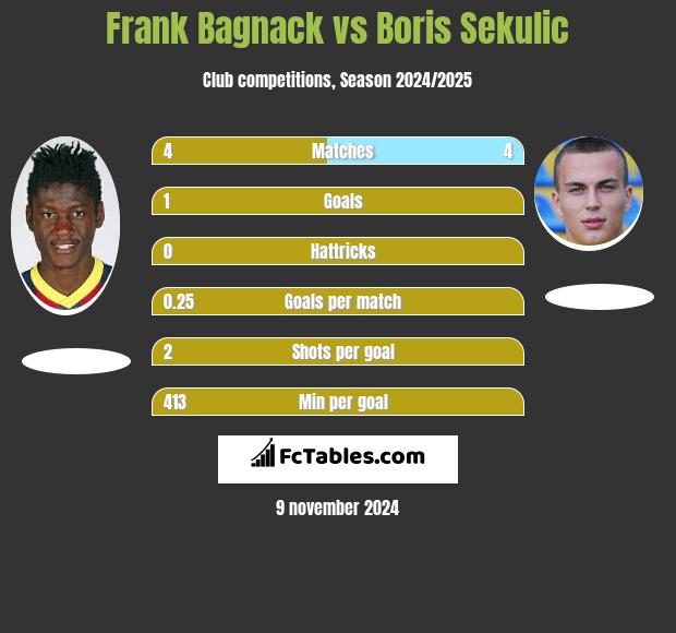 Frank Bagnack vs Boris Sekulic h2h player stats