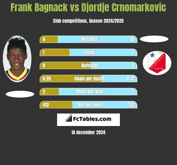 Frank Bagnack vs Djordje Crnomarkovic h2h player stats