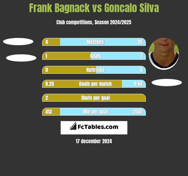 Frank Bagnack vs Goncalo Silva h2h player stats