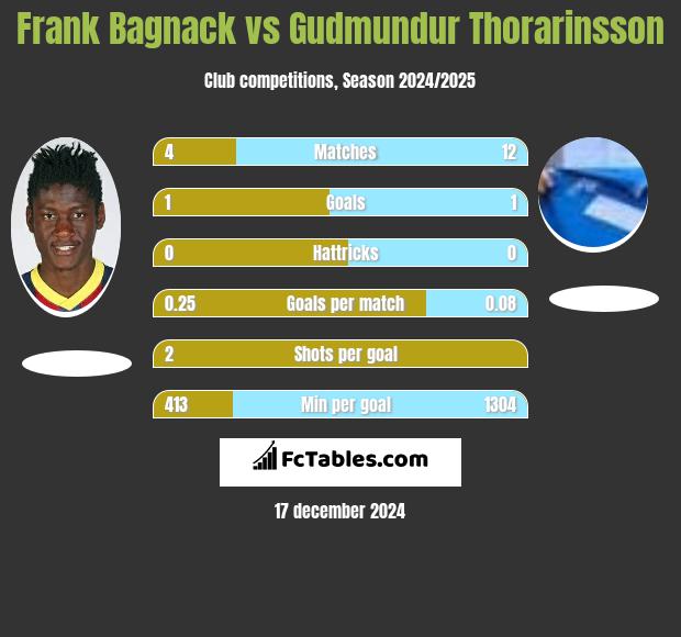 Frank Bagnack vs Gudmundur Thorarinsson h2h player stats