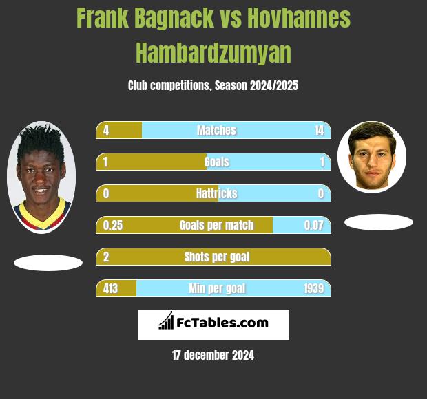 Frank Bagnack vs Hovhannes Hambardzumyan h2h player stats