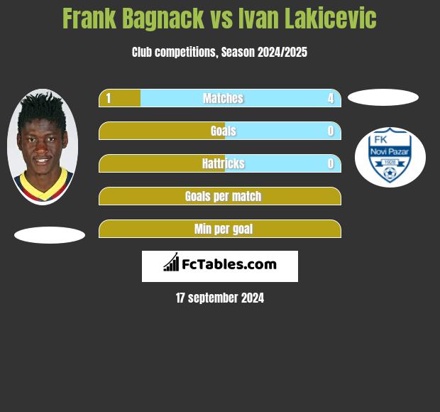 Frank Bagnack vs Ivan Lakicevic h2h player stats