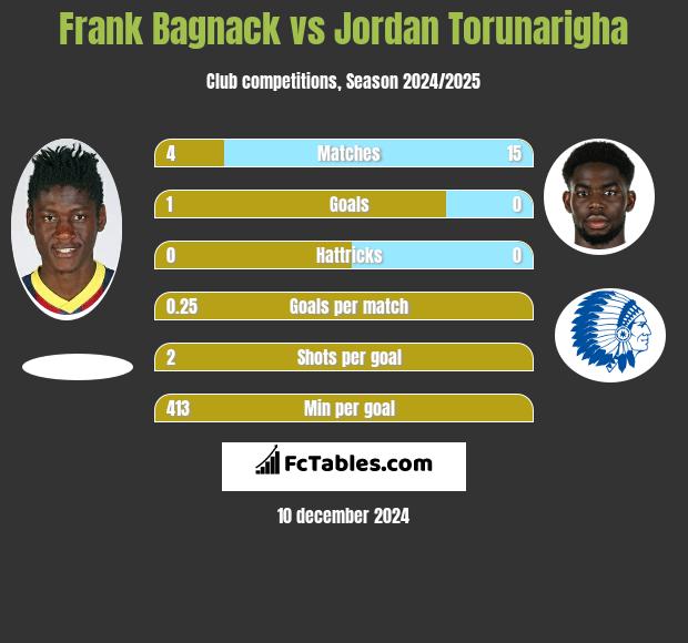 Frank Bagnack vs Jordan Torunarigha h2h player stats