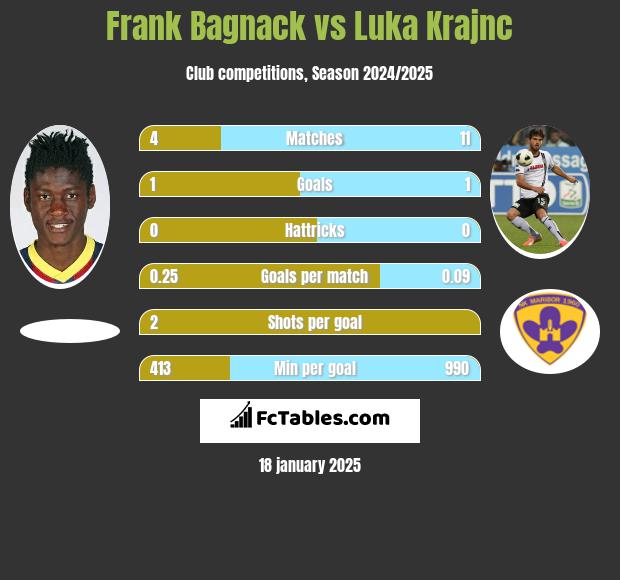 Frank Bagnack vs Luka Krajnc h2h player stats