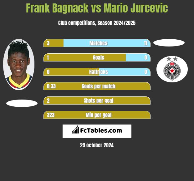 Frank Bagnack vs Mario Jurcevic h2h player stats