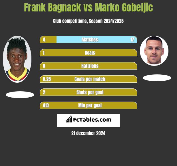 Frank Bagnack vs Marko Gobeljic h2h player stats