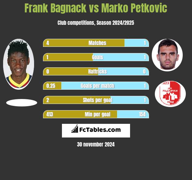 Frank Bagnack vs Marko Petkovic h2h player stats