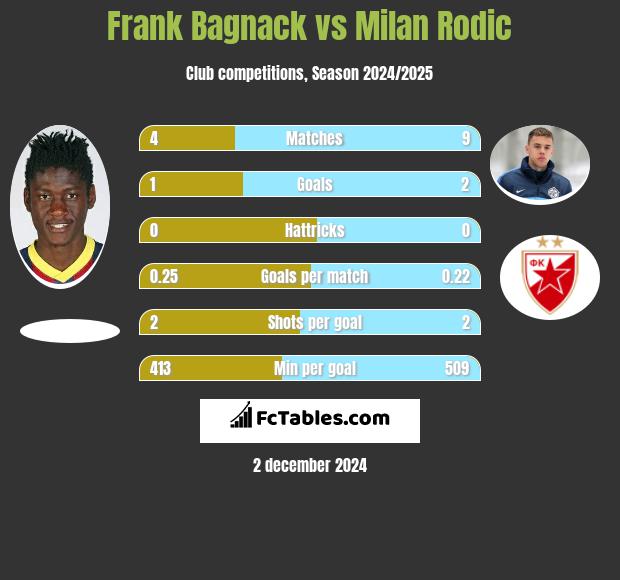 Frank Bagnack vs Milan Rodić h2h player stats