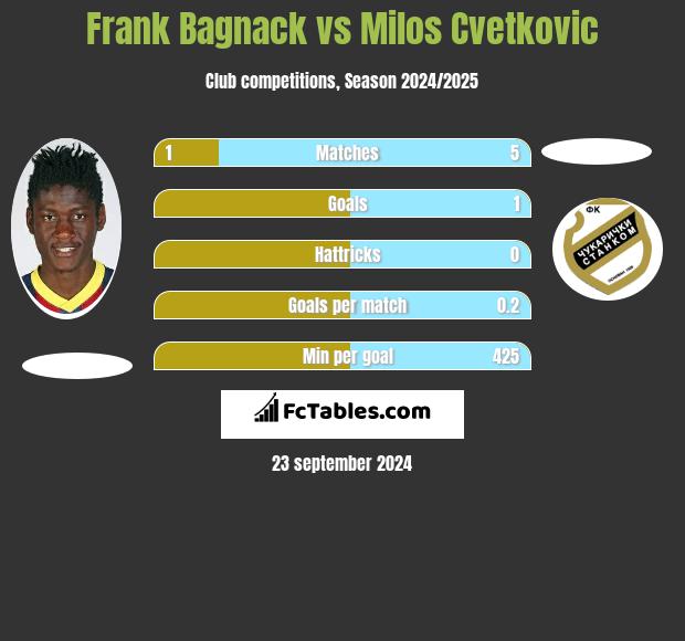 Frank Bagnack vs Milos Cvetkovic h2h player stats