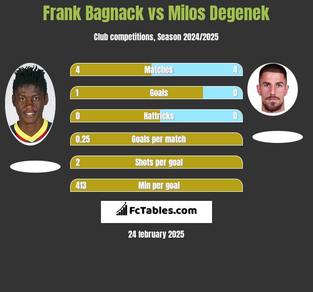 Frank Bagnack vs Milos Degenek h2h player stats