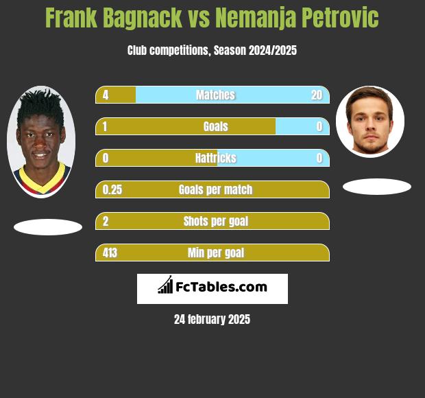 Frank Bagnack vs Nemanja Petrović h2h player stats