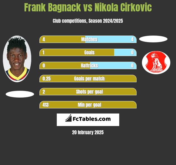 Frank Bagnack vs Nikola Cirkovic h2h player stats