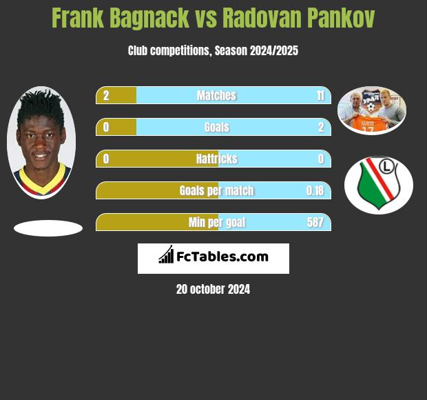 Frank Bagnack vs Radovan Pankov h2h player stats