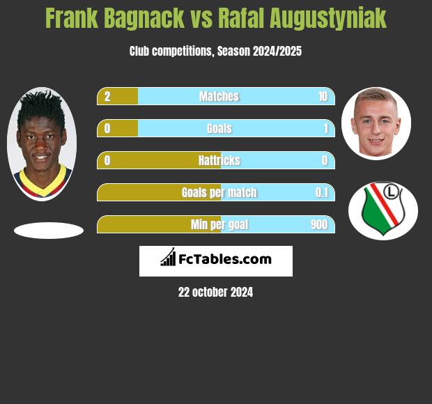 Frank Bagnack vs Rafał Augustyniak h2h player stats