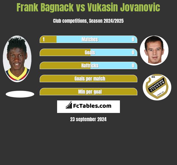 Frank Bagnack vs Vukasin Jovanovic h2h player stats