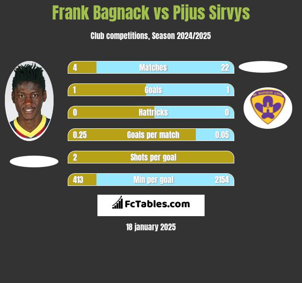 Frank Bagnack vs Pijus Sirvys h2h player stats