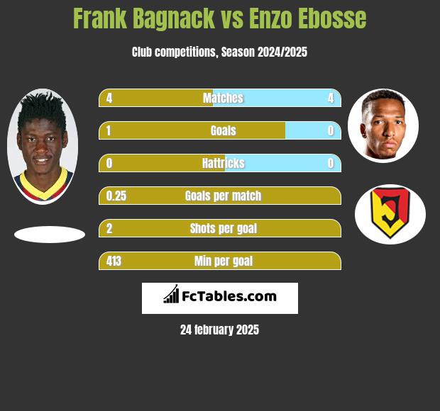 Frank Bagnack vs Enzo Ebosse h2h player stats