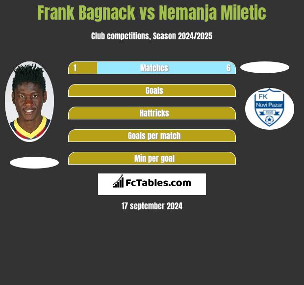 Frank Bagnack vs Nemanja Miletic h2h player stats