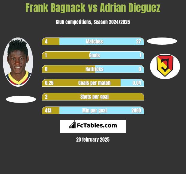 Frank Bagnack vs Adrian Dieguez h2h player stats