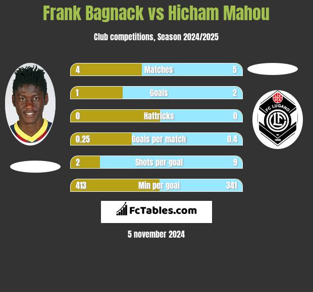 Frank Bagnack vs Hicham Mahou h2h player stats