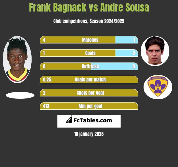 Frank Bagnack vs Andre Sousa h2h player stats