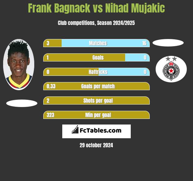 Frank Bagnack vs Nihad Mujakic h2h player stats