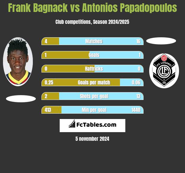 Frank Bagnack vs Antonios Papadopoulos h2h player stats