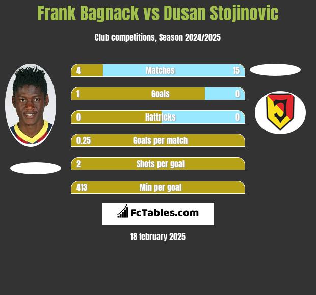 Frank Bagnack vs Dusan Stojinovic h2h player stats