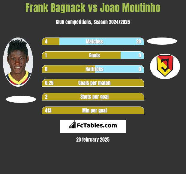 Frank Bagnack vs Joao Moutinho h2h player stats